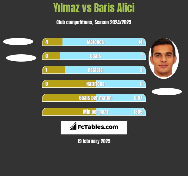 Yılmaz vs Baris Alici h2h player stats