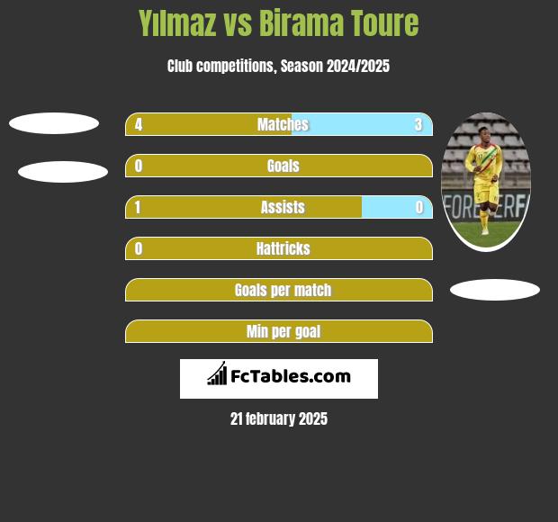 Yılmaz vs Birama Toure h2h player stats