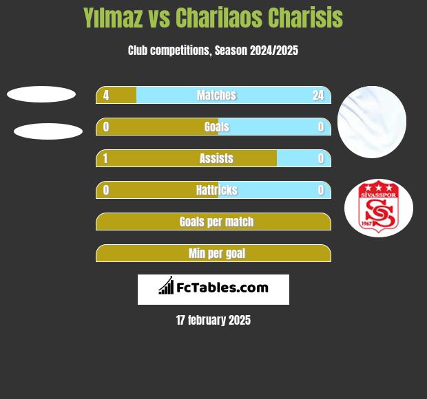 Yılmaz vs Charilaos Charisis h2h player stats