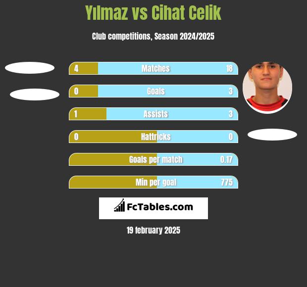 Yılmaz vs Cihat Celik h2h player stats