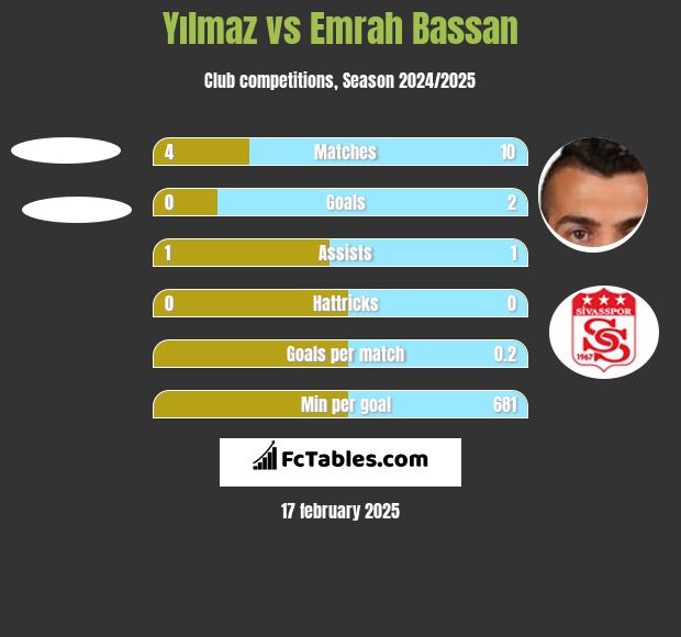 Yılmaz vs Emrah Bassan h2h player stats