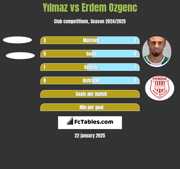 Yılmaz vs Erdem Ozgenc h2h player stats