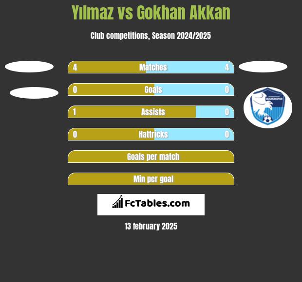 Yılmaz vs Gokhan Akkan h2h player stats