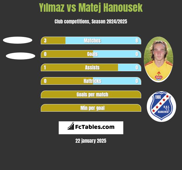 Yılmaz vs Matej Hanousek h2h player stats