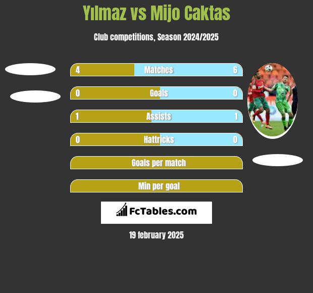 Yılmaz vs Mijo Caktas h2h player stats