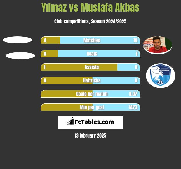 Yılmaz vs Mustafa Akbas h2h player stats