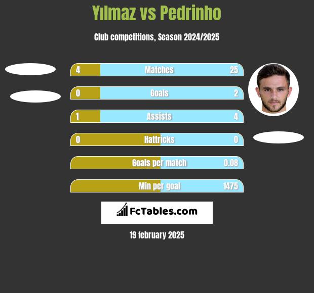 Yılmaz vs Pedrinho h2h player stats