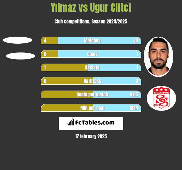 Yılmaz vs Ugur Ciftci h2h player stats