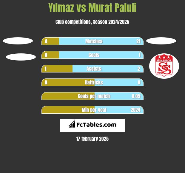 Yılmaz vs Murat Paluli h2h player stats