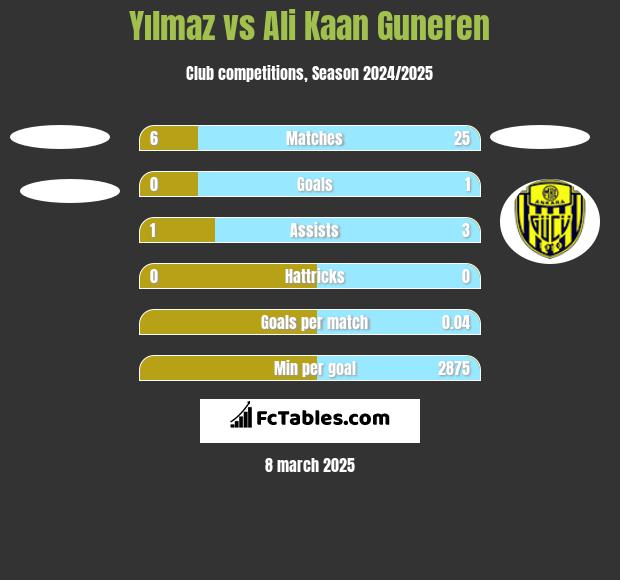 Yılmaz vs Ali Kaan Guneren h2h player stats