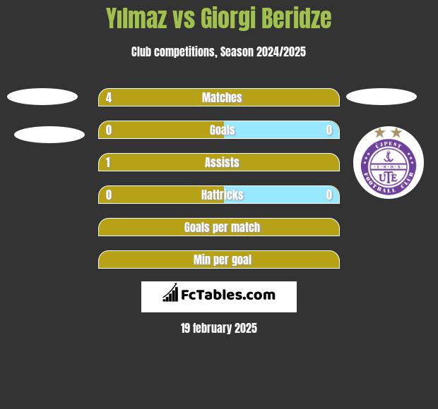 Yılmaz vs Giorgi Beridze h2h player stats