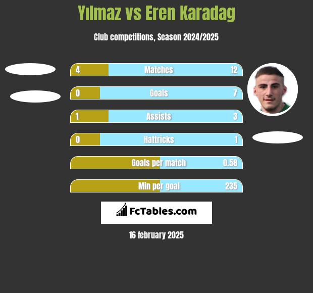 Yılmaz vs Eren Karadag h2h player stats