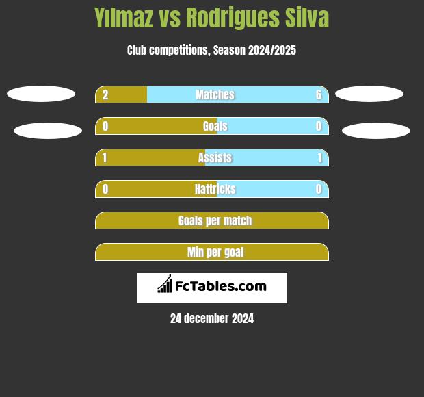 Yılmaz vs Rodrigues Silva h2h player stats