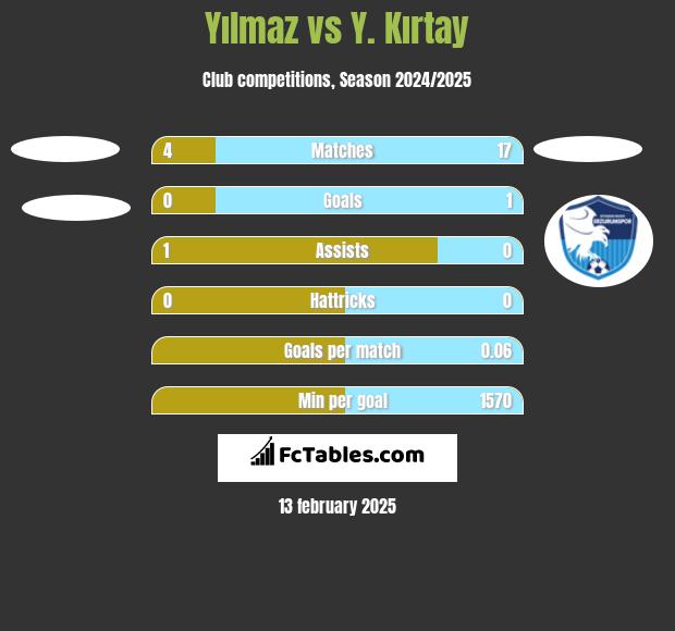 Yılmaz vs Y. Kırtay h2h player stats