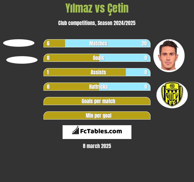 Yılmaz vs Çetin h2h player stats