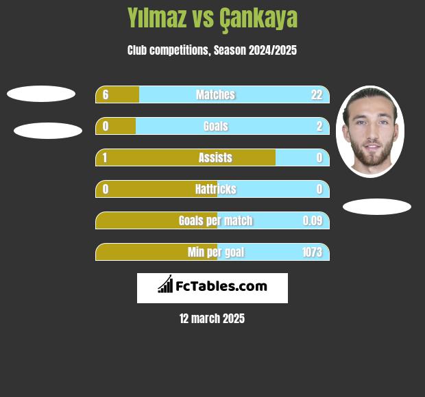 Yılmaz vs Çankaya h2h player stats