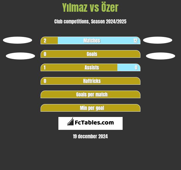 Yılmaz vs Özer h2h player stats