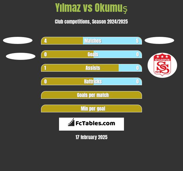 Yılmaz vs Okumuş h2h player stats