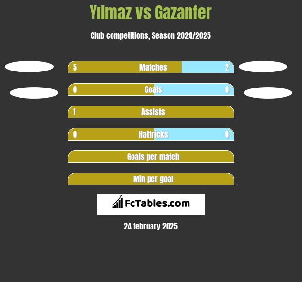 Yılmaz vs Gazanfer h2h player stats