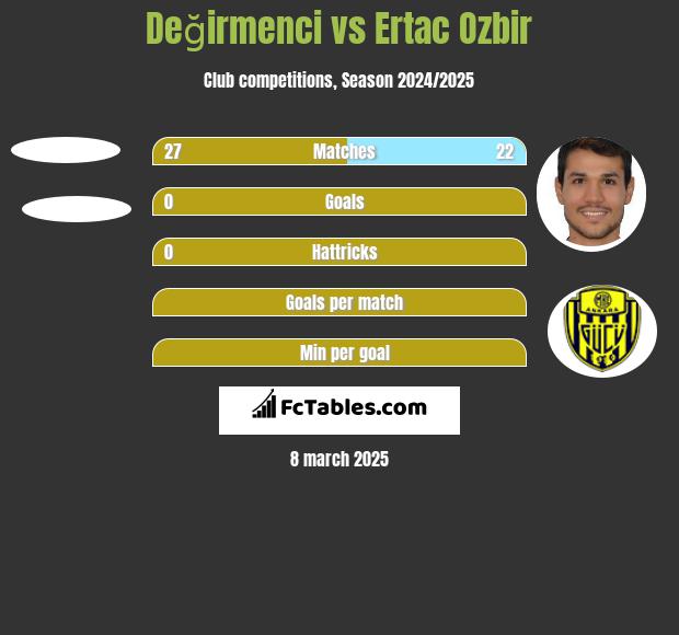 Değirmenci vs Ertac Ozbir h2h player stats