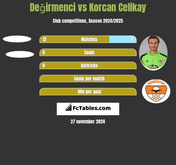 Değirmenci vs Korcan Celikay h2h player stats