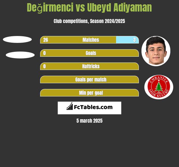 Değirmenci vs Ubeyd Adiyaman h2h player stats