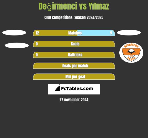 Değirmenci vs Yılmaz h2h player stats