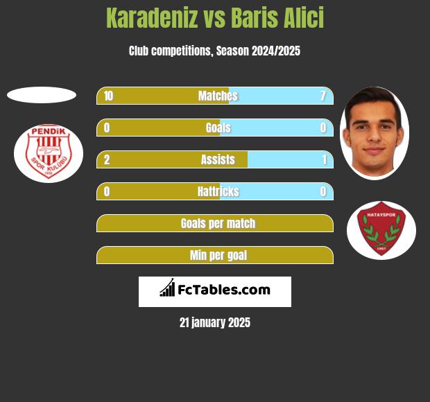 Karadeniz vs Baris Alici h2h player stats