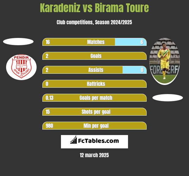 Karadeniz vs Birama Toure h2h player stats