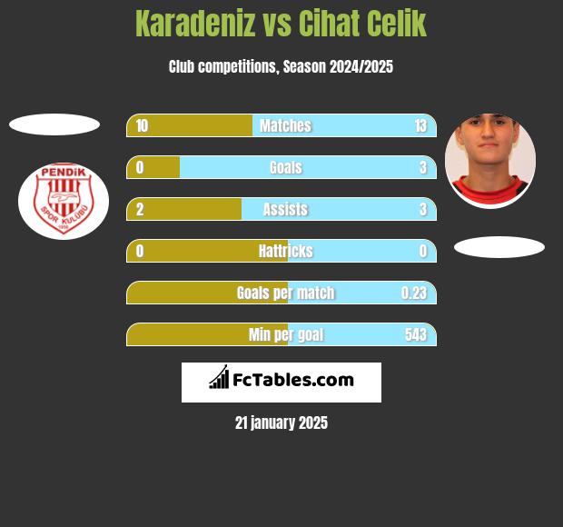 Karadeniz vs Cihat Celik h2h player stats