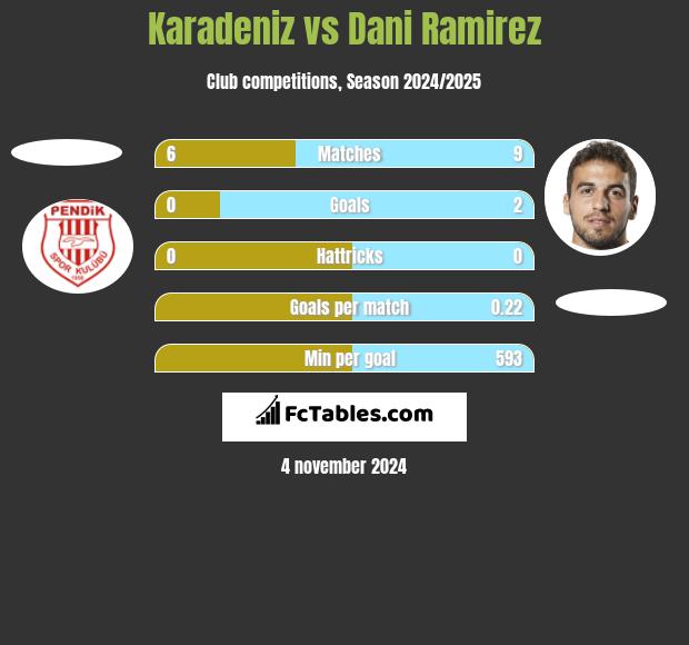 Karadeniz vs Dani Ramirez h2h player stats