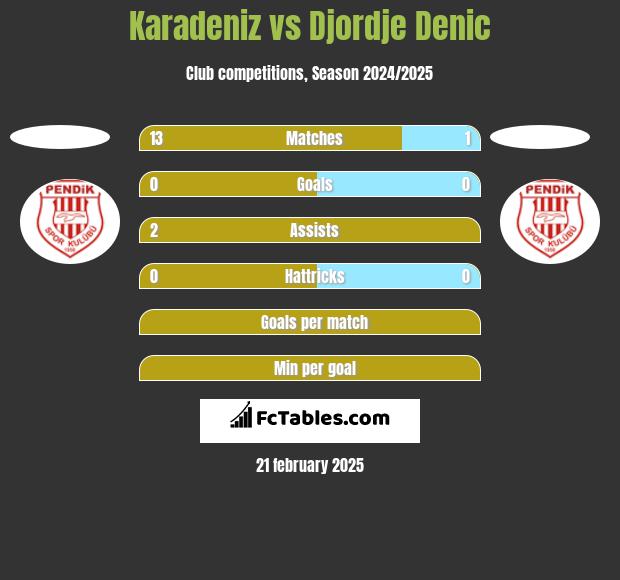 Karadeniz vs Djordje Denic h2h player stats