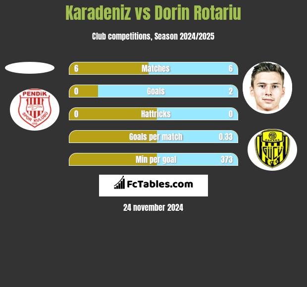 Karadeniz vs Dorin Rotariu h2h player stats