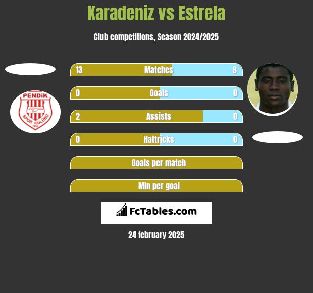 Karadeniz vs Estrela h2h player stats