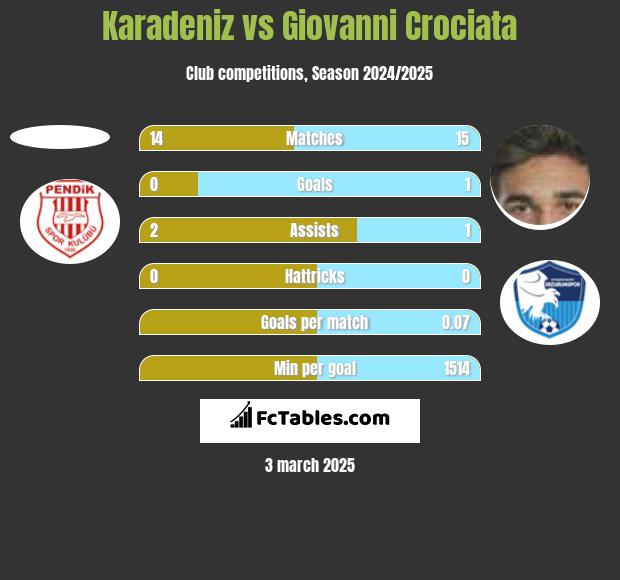 Karadeniz vs Giovanni Crociata h2h player stats