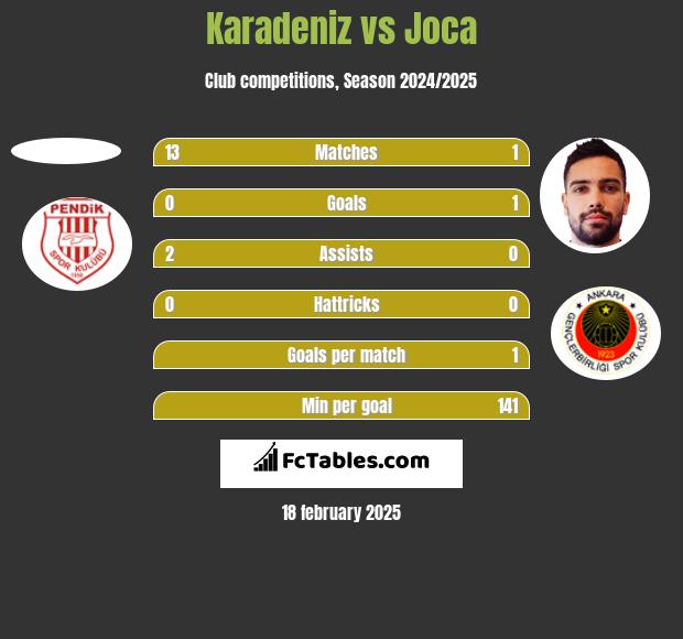 Karadeniz vs Joca h2h player stats