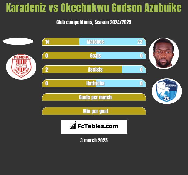 Karadeniz vs Okechukwu Godson Azubuike h2h player stats