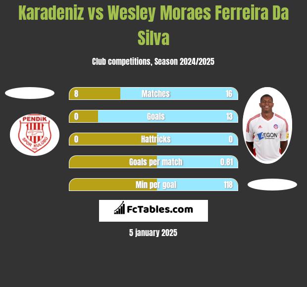 Karadeniz vs Wesley Moraes Ferreira Da Silva h2h player stats