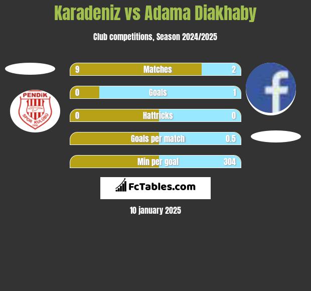 Karadeniz vs Adama Diakhaby h2h player stats