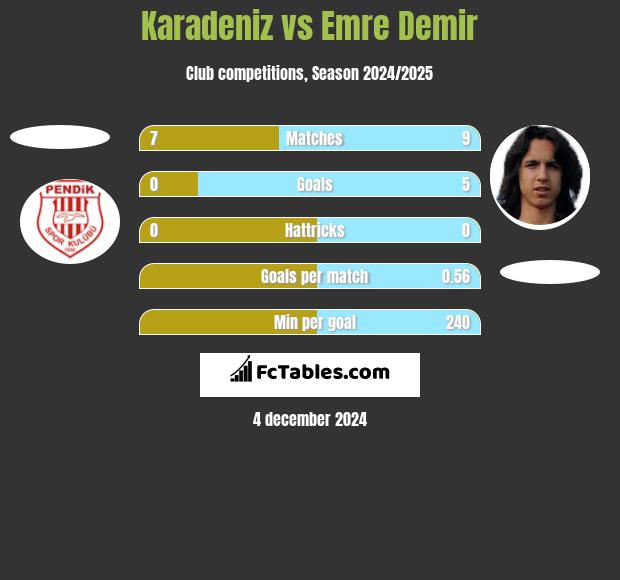 Karadeniz vs Emre Demir h2h player stats