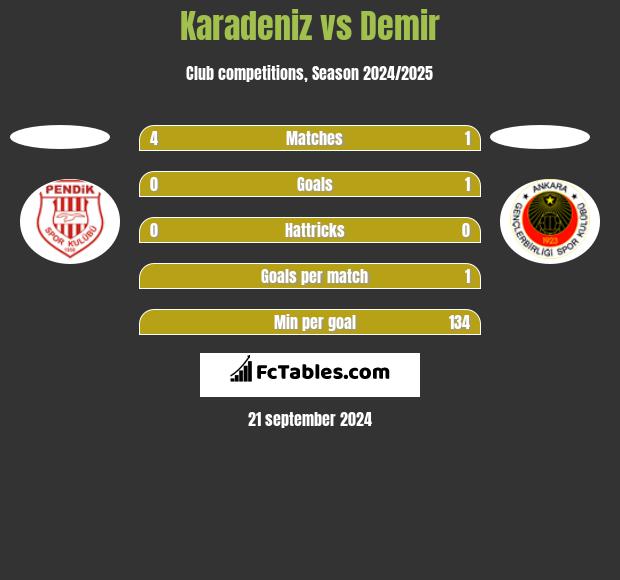 Karadeniz vs Demir h2h player stats