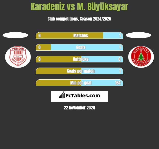 Karadeniz vs M. Büyüksayar h2h player stats