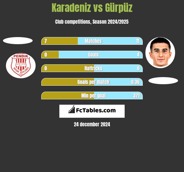 Karadeniz vs Gürpüz h2h player stats