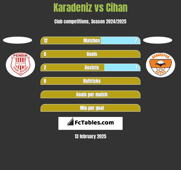 Karadeniz vs Cihan h2h player stats