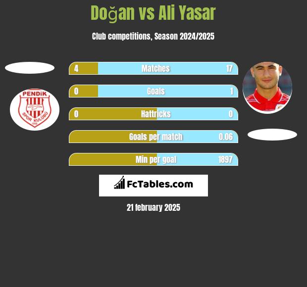 Doğan vs Ali Yasar h2h player stats