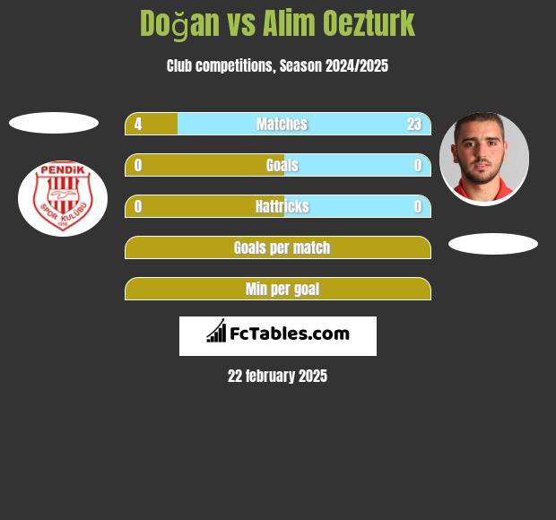 Doğan vs Alim Oezturk h2h player stats