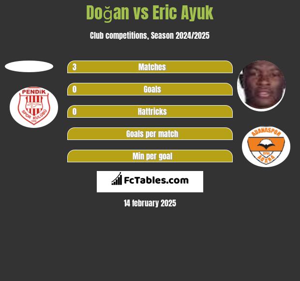 Doğan vs Eric Ayuk h2h player stats