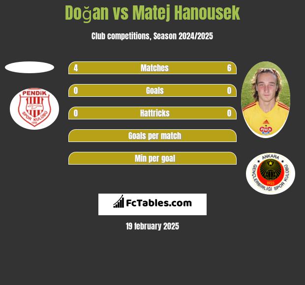 Doğan vs Matej Hanousek h2h player stats