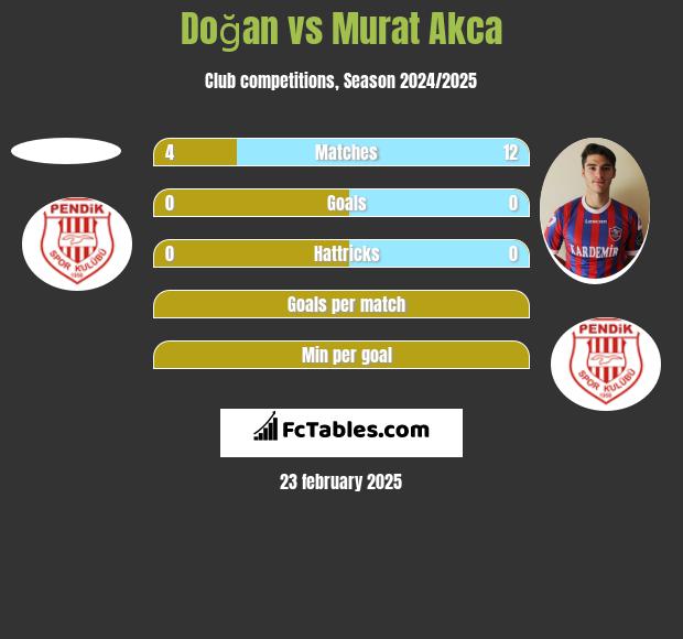 Doğan vs Murat Akca h2h player stats