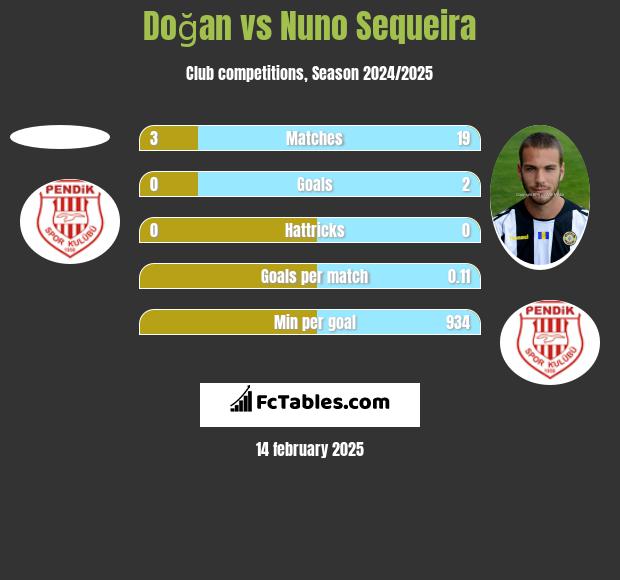 Doğan vs Nuno Sequeira h2h player stats